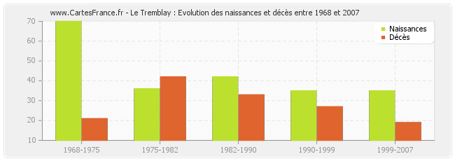 Le Tremblay : Evolution des naissances et décès entre 1968 et 2007